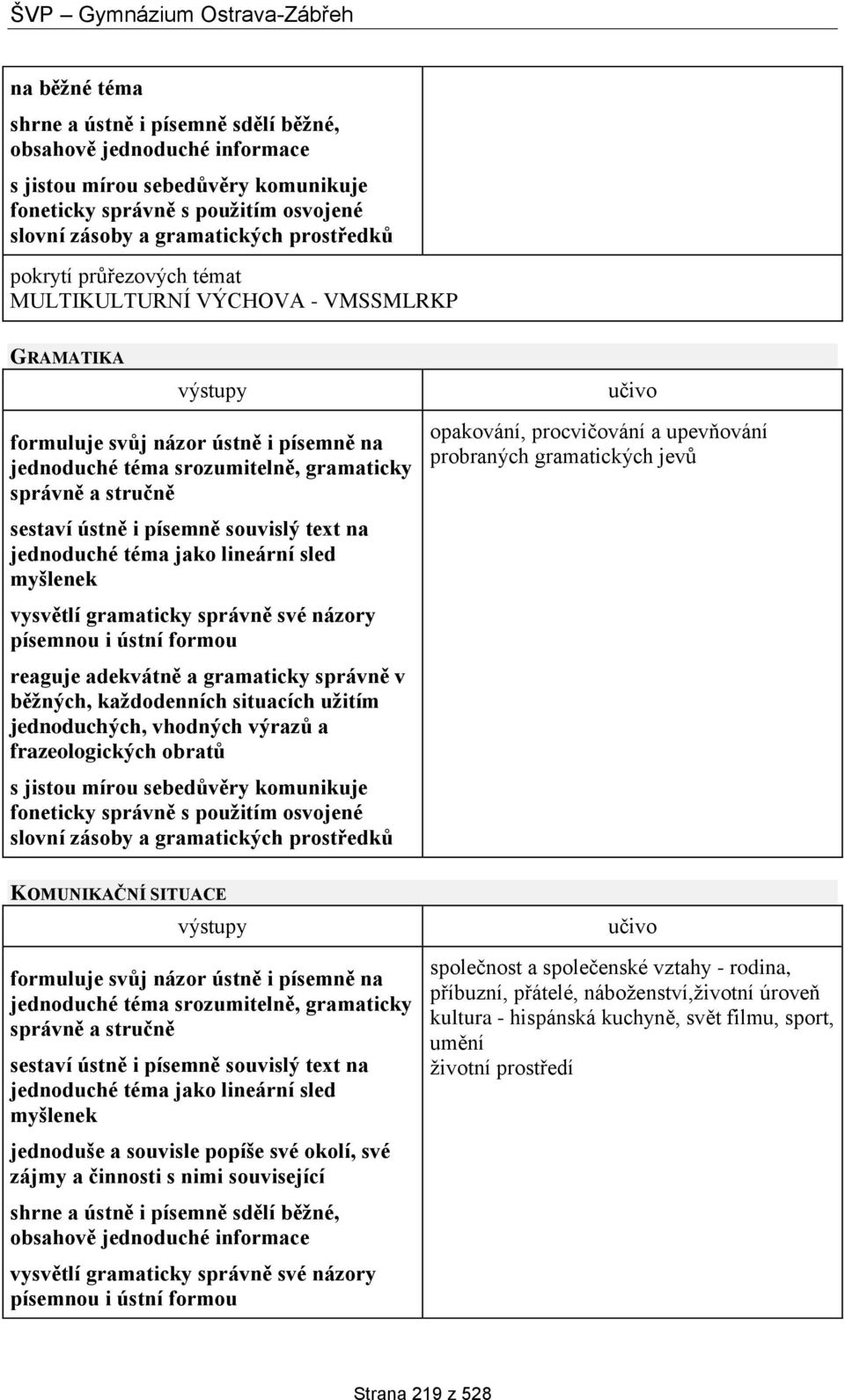 gramatických jevů KOMUNIKAČNÍ SITUACE společnost a společenské vztahy - rodina, příbuzní, přátelé,