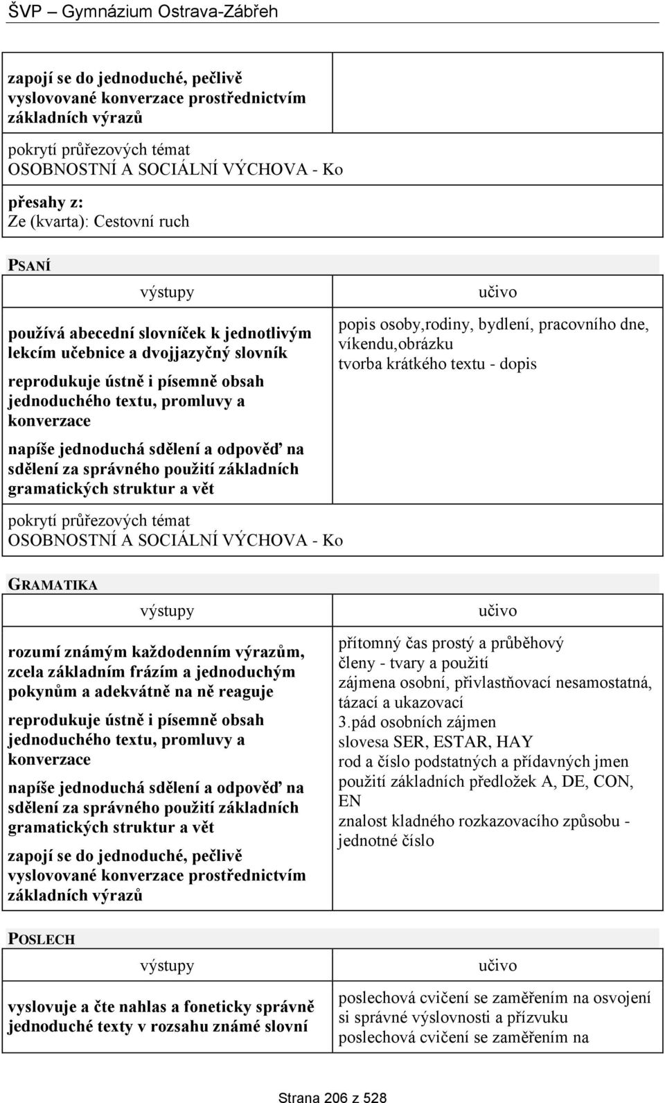 základních gramatických struktur a vět OSOBNOSTNÍ A SOCIÁLNÍ VÝCHOVA - Ko popis osoby,rodiny, bydlení, pracovního dne, víkendu,obrázku tvorba krátkého textu - dopis GRAMATIKA rozumí známým