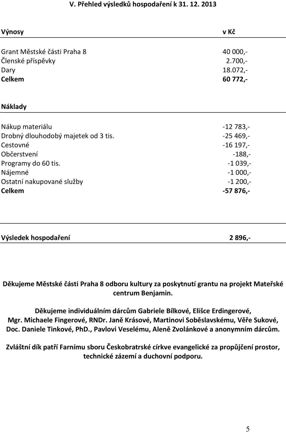 -1 039,- Nájemné -1 000,- Ostatní nakupované služby -1 200,- Celkem -57 876,- Výsledek hospodaření 2 896,- Děkujeme Městské části Praha 8 odboru kultury za poskytnutí grantu na projekt Mateřské