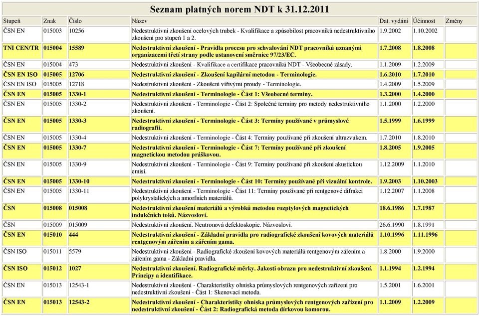 TNI CEN/TR 015004 15589 Nedestruktivní zkoušení - Pravidla procesu pro schvalování NDT pracovníků uznanými organizacemi třetí strany podle ustanovení směrnice 97/23/EC. 1.9.2002 1.10.2002 1.7.2008 1.