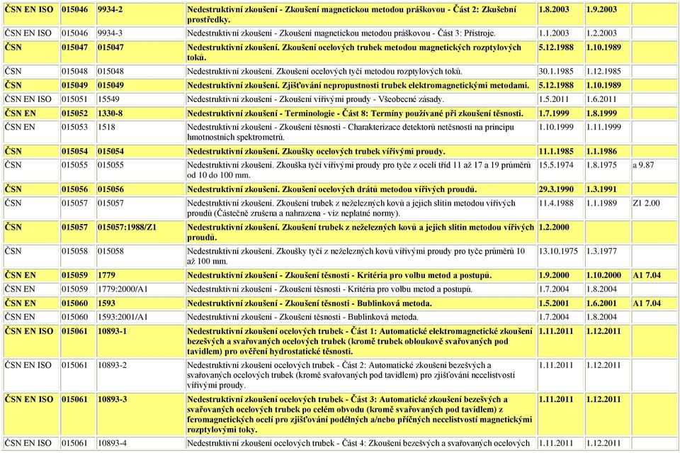 Zkoušení ocelových tyčí metodou rozptylových toků. 30.1.1985 1.12.1985 ČSN 015049 015049 Nedestruktivní zkoušení. Zjišťování nepropustnosti trubek elektromagnetickými metodami. 5.12.1988 1.10.
