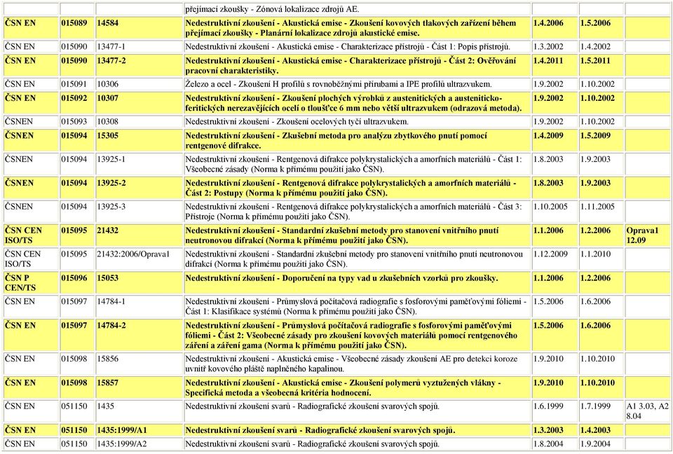 1.3.2002 1.4.2002 ČSN EN 015090 13477-2 Nedestruktivní zkoušení - Akustická emise - Charakterizace přístrojů - Část 2: Ověřování pracovní charakteristiky. 1.4.2011 1.5.2011 ČSN EN 015091 10306 Železo a ocel - Zkoušení H profilů s rovnoběžnými přírubami a IPE profilů ultrazvukem.