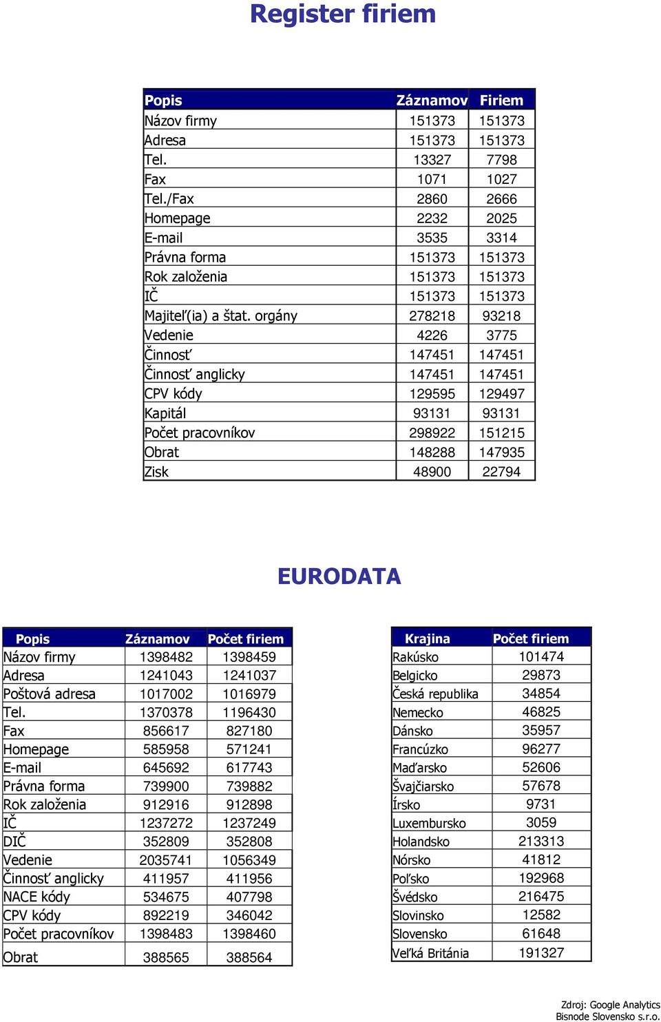 orgány 278218 93218 Vedenie 4226 3775 Činnosť 147451 147451 Činnosť anglicky 147451 147451 CPV kódy 129595 129497 Kapitál 93131 93131 Počet pracovníkov 298922 151215 Obrat 148288 147935 Zisk 48900