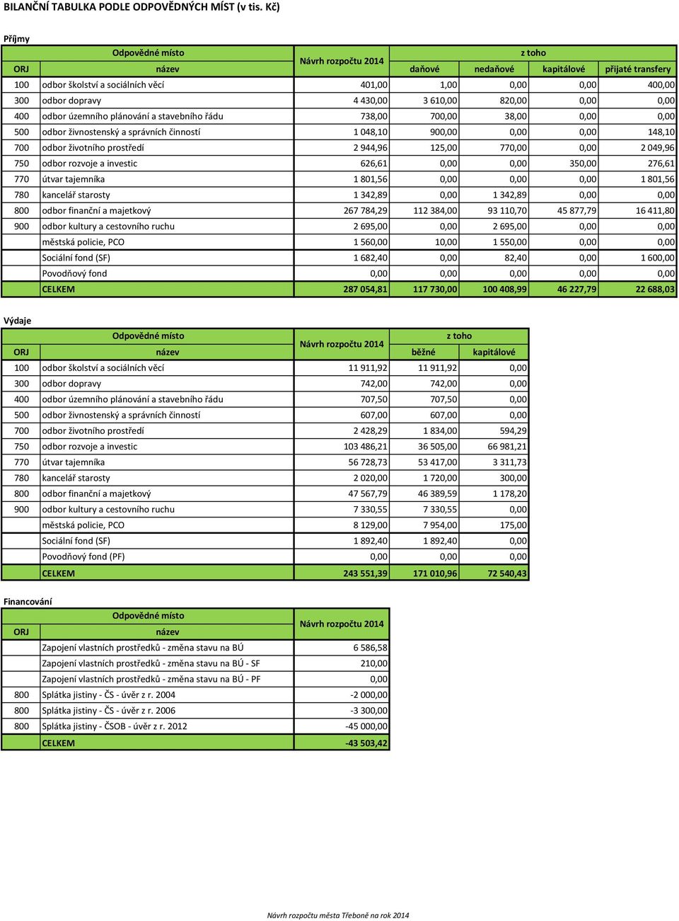 0,00 0,00 400 odbor územního plánování a stavebního řádu 738,00 700,00 38,00 0,00 0,00 500 odbor živnostenský a správních činností 1 048,10 900,00 0,00 0,00 148,10 700 odbor životního prostředí 2