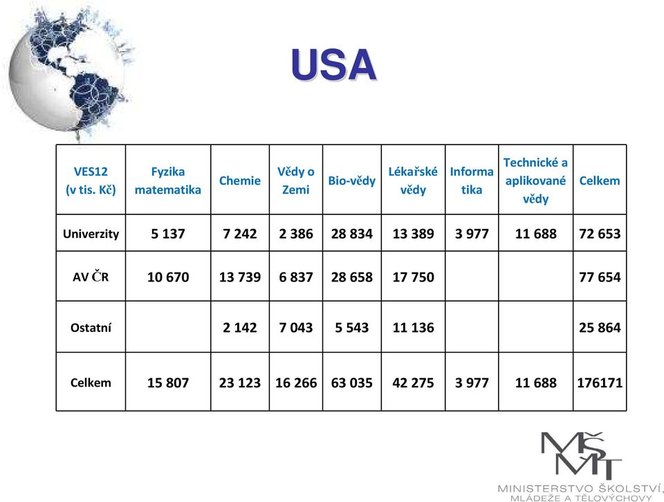 Technickéa aplikované vědy Celkem Univerzity 5 137 7 242 2 386 28 834 13 389 3 977