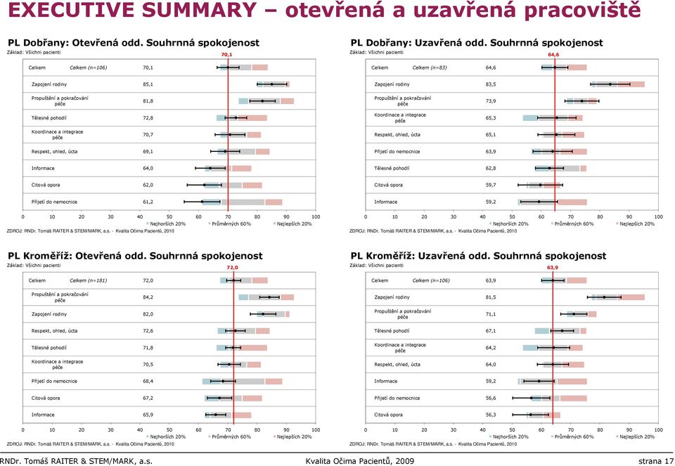 pokračování 73,9 Tělesné pohodlí 72,8 Koordinace a integrace 65,3 Koordinace a integrace 70,7 Respekt, ohled, úcta 65,1 Respekt, ohled, úcta 69,1 Přijetí do nemocnice 63,9 Informace 64,0 Tělesné