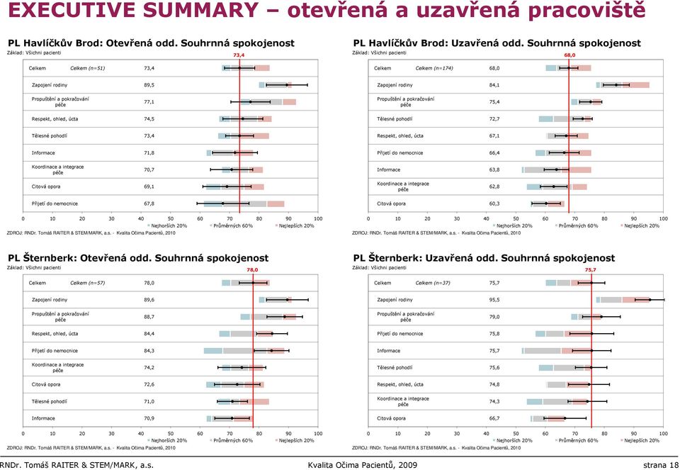 pokračování 75,4 Respekt, ohled, úcta 74,5 Tělesné pohodlí 72,7 Tělesné pohodlí 73,4 Respekt, ohled, úcta 67,1 Informace 71,8 Přijetí do nemocnice 66,4 Koordinace a integrace 70,7 Informace 63,8