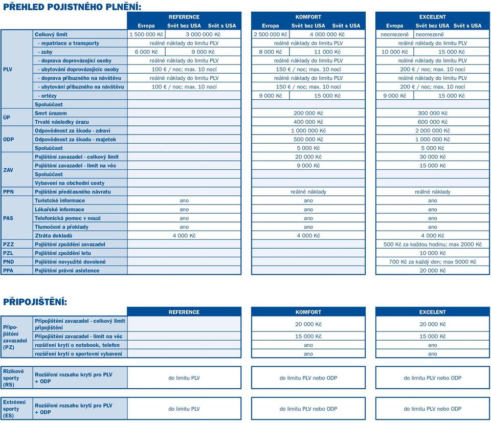 15 000 Kč - doprava doprovázející osoby reálné náklady do limitu PLV reálné náklady do limitu PLV reálné náklady do limitu PLV PLV - ubytování doprovázejícíc osoby 100 / noc; max.