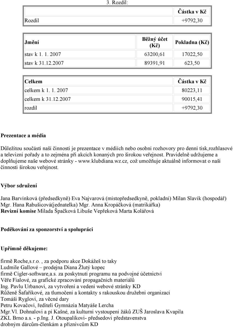 2007 90015,41 rozdíl +9792,30 Prezentace a média Důležitou součástí naší činnosti je prezentace v médiích nebo osobní rozhovory pro denní tisk,rozhlasové a televizní pořady a to zejména při akcích