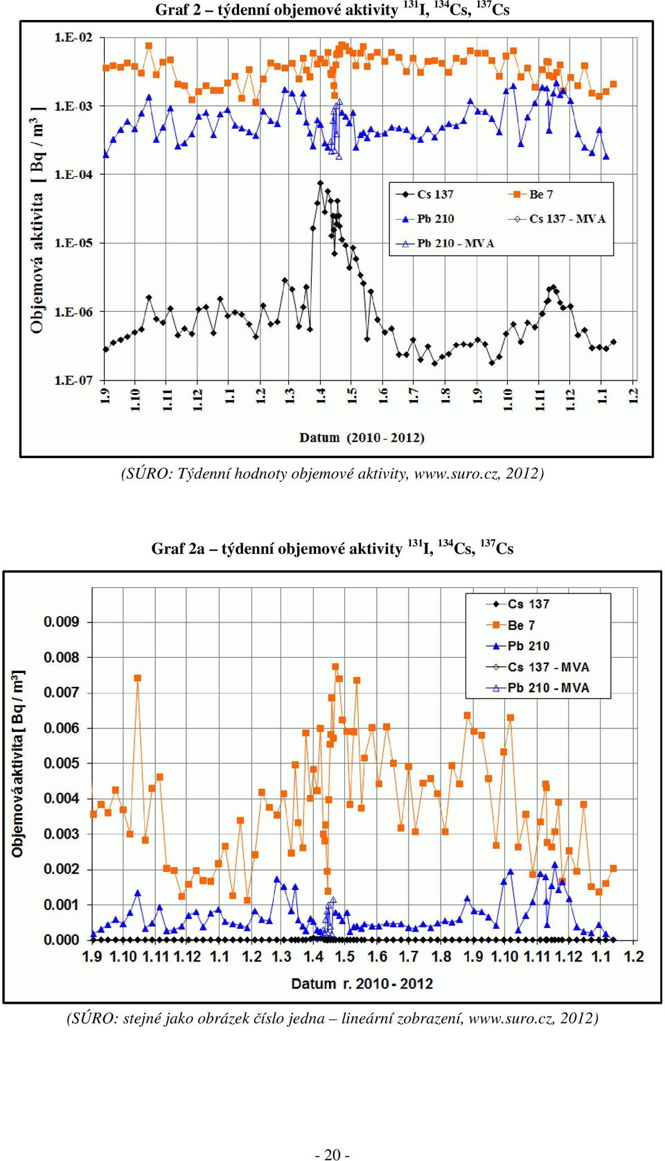 cz, 2012) Graf 2a týdenní objemové aktivity 131 I, 134 Cs, 137