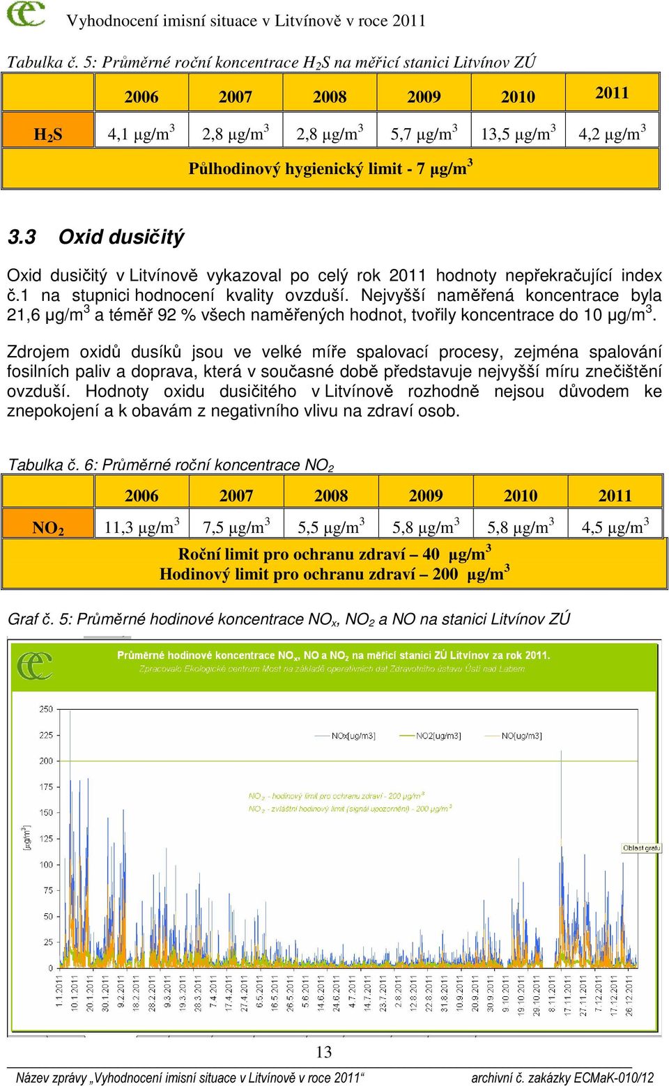 7 µg/m 3 3.3 Oxid dusičitý Oxid dusičitý v Litvínově vykazoval po celý rok 2011 hodnoty nepřekračující index č.1 na stupnici hodnocení kvality ovzduší.