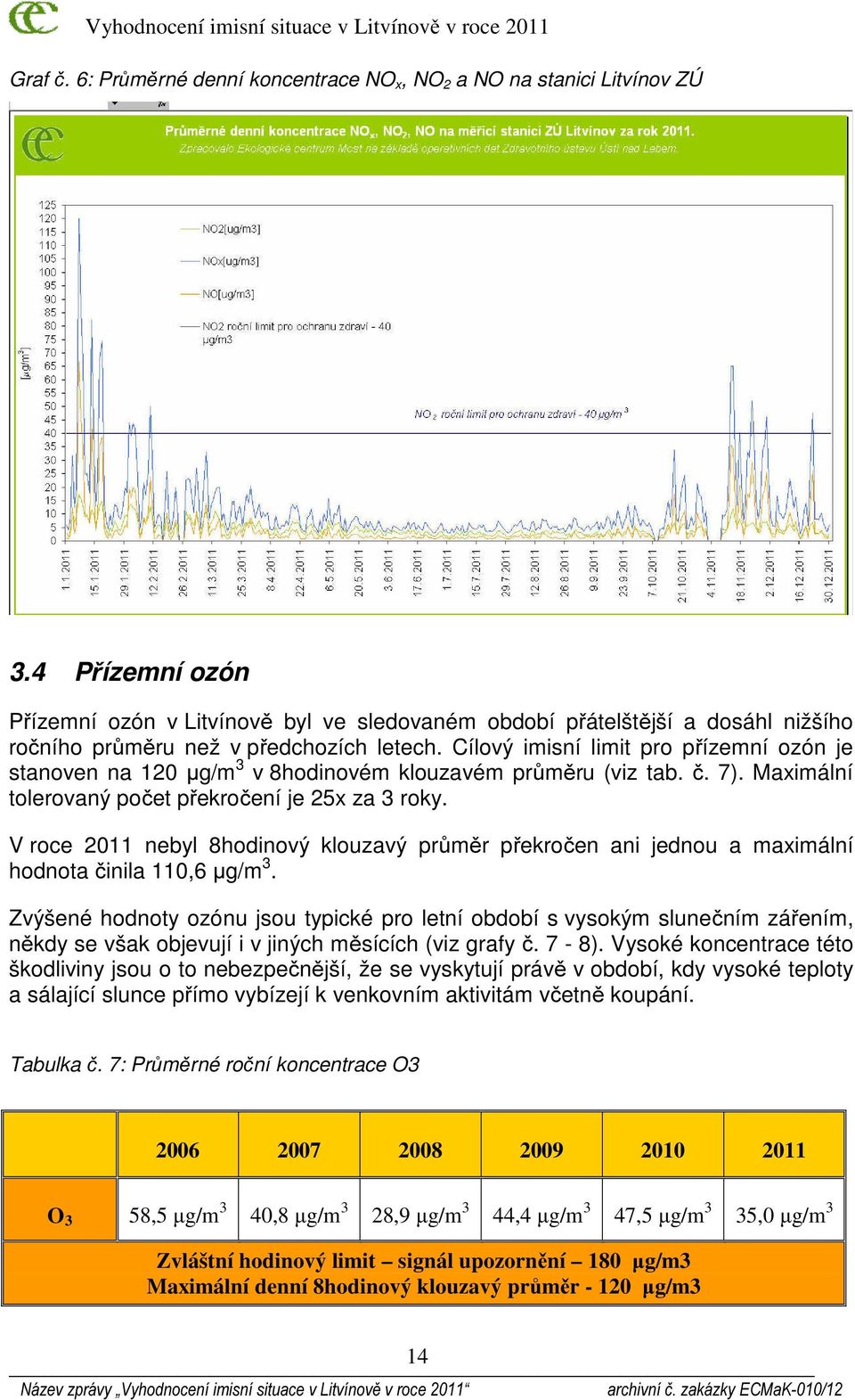 Cílový imisní limit pro přízemní ozón je stanoven na 120 µg/m 3 v 8hodinovém klouzavém průměru (viz tab. č. 7). Maximální tolerovaný počet překročení je 25x za 3 roky.