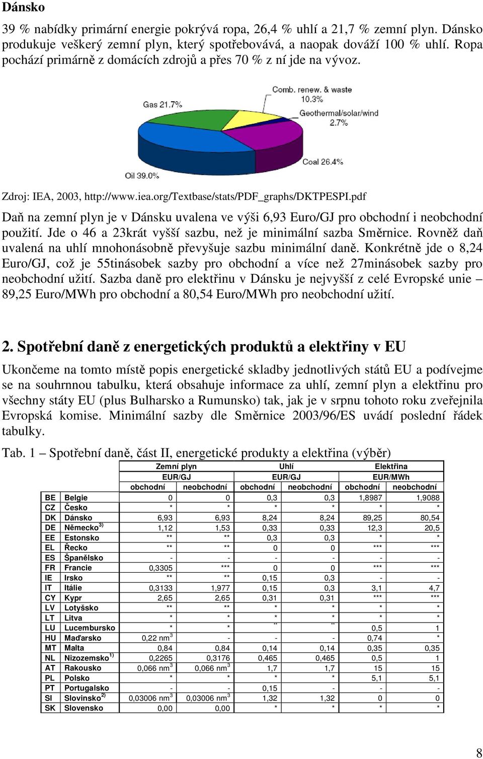 pdf Daň na zemní plyn je v Dánsku uvalena ve výši 6,93 Euro/GJ pro obchodní i neobchodní použití. Jde o 46 a 23krát vyšší sazbu, než je minimální sazba Směrnice.