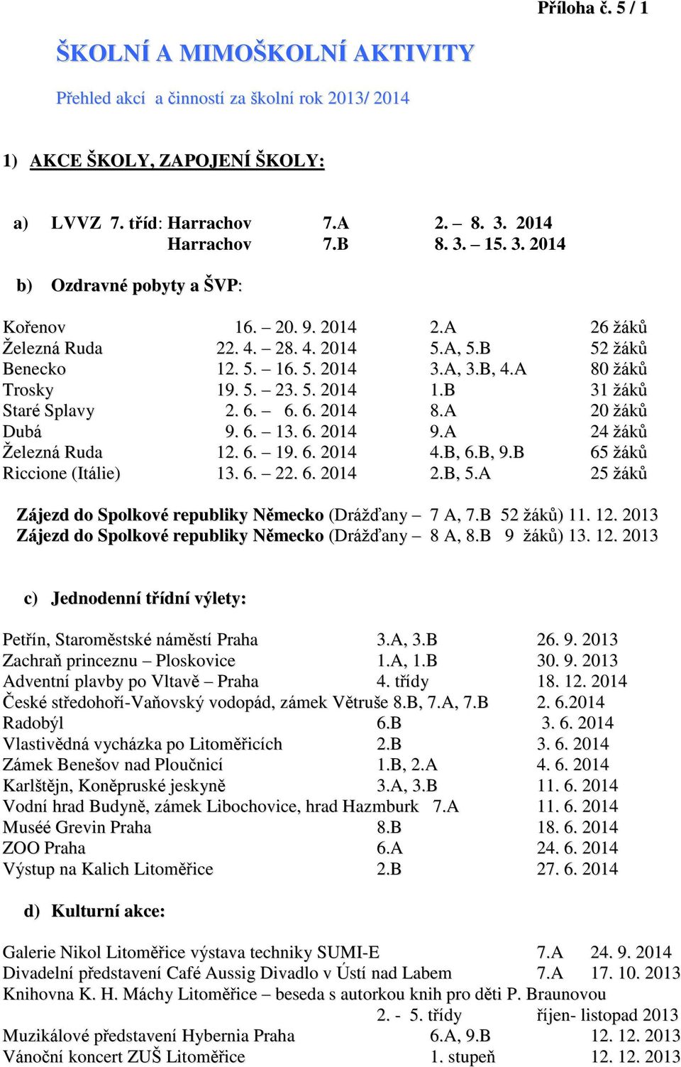 A 80 žáků Trosky 19. 5. 23. 5. 2014 1.B 31 žáků Staré Splavy 2. 6. 6. 6. 2014 8.A 20 žáků Dubá 9. 6. 13. 6. 2014 9.A 24 žáků Železná Ruda 12. 6. 19. 6. 2014 4.B, 6.B, 9.B 65 žáků Riccione (Itálie) 13.