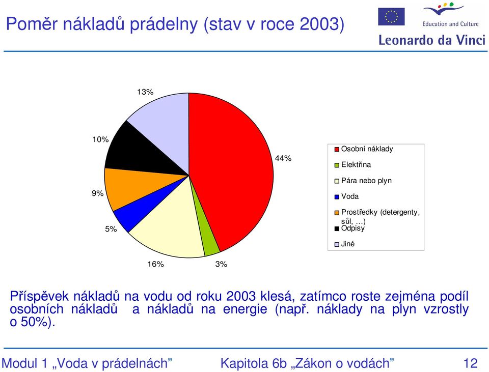 od roku 2003 klesá, zatímco roste zejména podíl osobních nákladů a nákladů na energie
