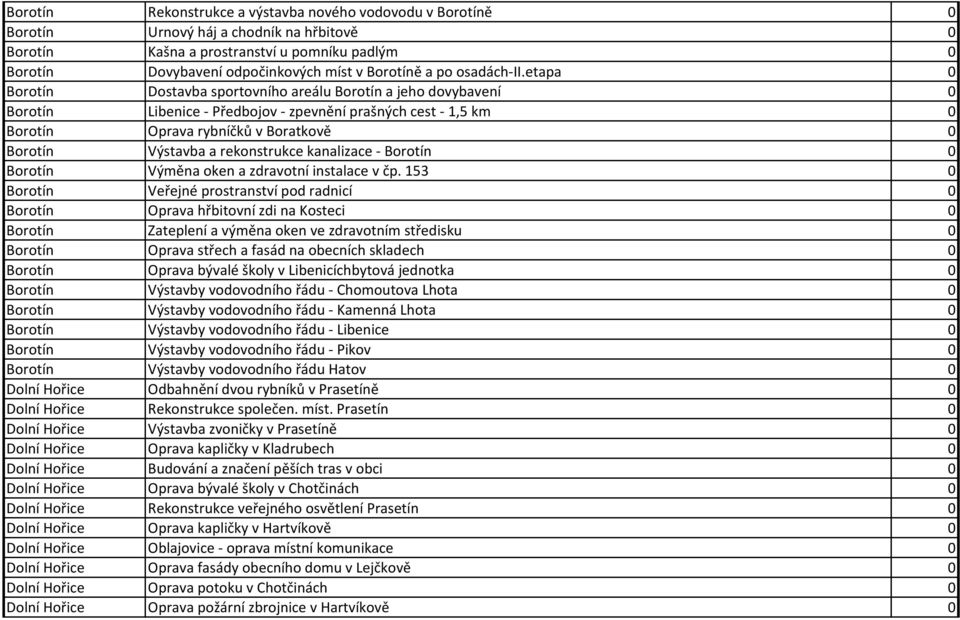 etapa 0 Borotín Dostavba sportovního areálu Borotín a jeho dovybavení 0 Borotín Libenice - Předbojov - zpevnění prašných cest - 1,5 km 0 Borotín Oprava rybníčků v Boratkově 0 Borotín Výstavba a