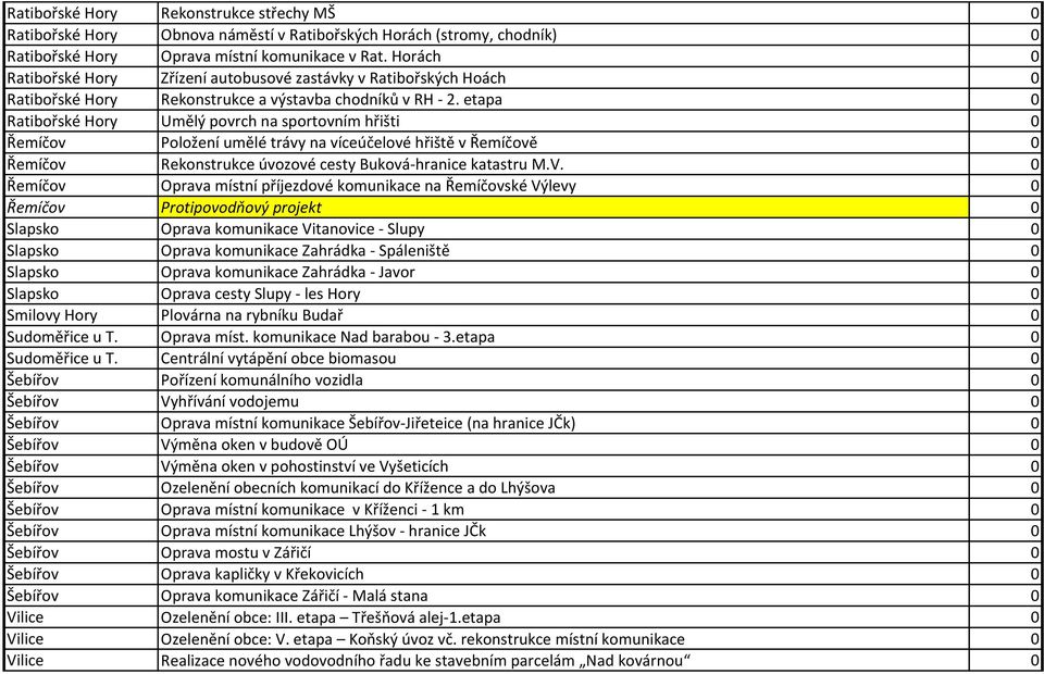 etapa 0 Ratibořské Hory Umělý povrch na sportovním hřišti 0 Řemíčov Položení umělé trávy na víceúčelové hřiště v Řemíčově 0 Řemíčov Rekonstrukce úvozové cesty Buková-hranice katastru M.V.
