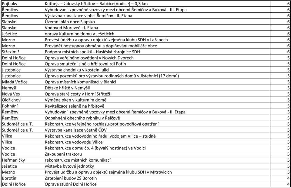 Etapa 6 Ješetice opravy Kulturního domu v Ješeticích 6 Mezno Provést údržbu a opravu objektů zejména klubu SDH v Lažanech 6 Mezno Provádět postupnou obměnu a doplňování mobiliáře obce 6 Střezimíř