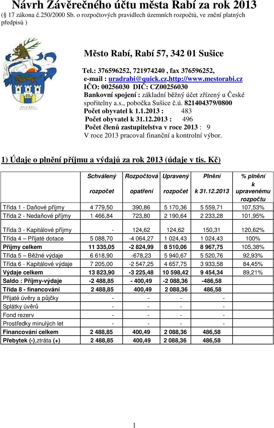 ú. 821404379/0800 Počet obyvatel k 1.1.2013 : 483 Počet obyvatel k 31.12.2013 : 496 Počet členů zastupitelstva v roce 2013 : 9 V roce 2013 pracoval finanční a kontrolní výbor.