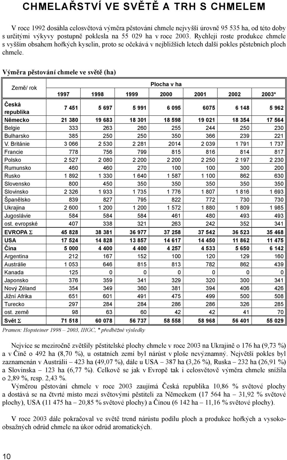 Výměra pěstování chmele ve světě (ha) Země/ rok Plocha v ha 1997 1998 1999 2000 2001 2002 2003* Česká republika 7 451 5 697 5 991 6 095 6075 6 148 5 962 Německo 21 380 19 683 18 301 18 598 19 021 18