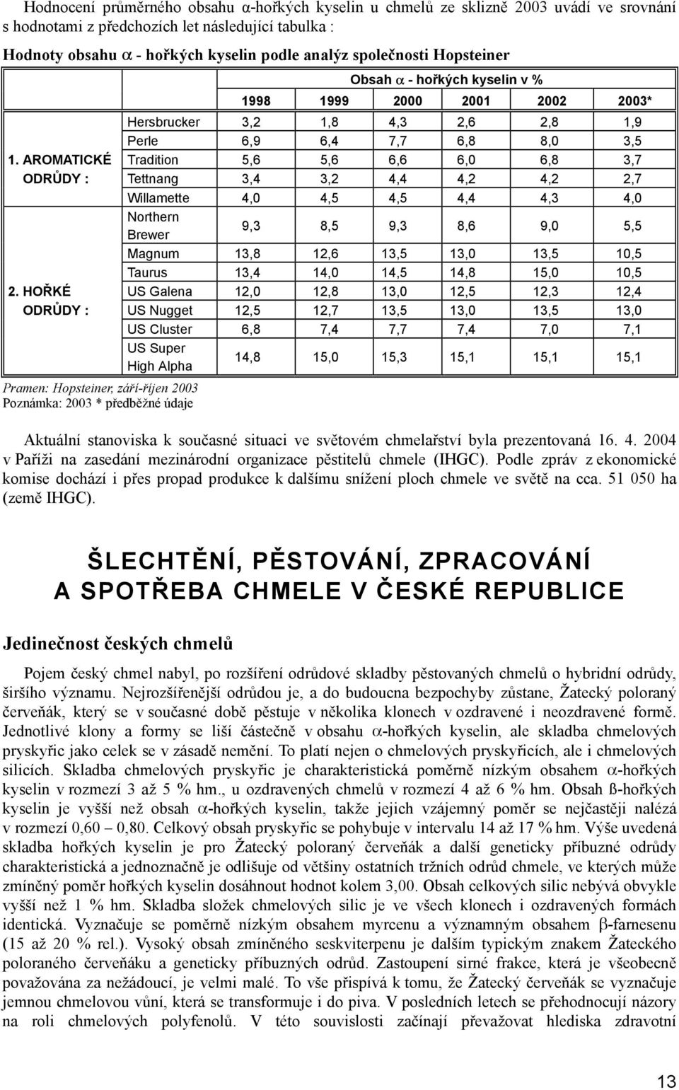 AROMATICKÉ Tradition 5,6 5,6 6,6 6,0 6,8 3,7 ODRŮDY : Tettnang 3,4 3,2 4,4 4,2 4,2 2,7 Willamette 4,0 4,5 4,5 4,4 4,3 4,0 Northern Brewer 9,3 8,5 9,3 8,6 9,0 5,5 Magnum 13,8 12,6 13,5 13,0 13,5 10,5