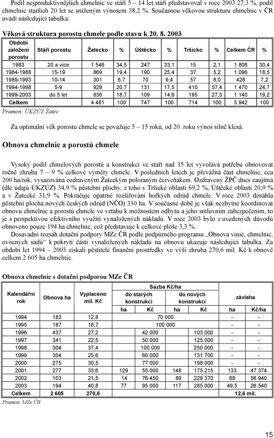 2003 Období založení Stáří porostu Žatecko % Úštěcko % Tršicko % Celkem ČR % porostu 1983 20 a více 1 546 34,5 247 33,1 15 2,1 1 808 30,4 1984-1988 15-19 869 19,4 190 25,4 37 5,2 1 096 18,5 1989-1993