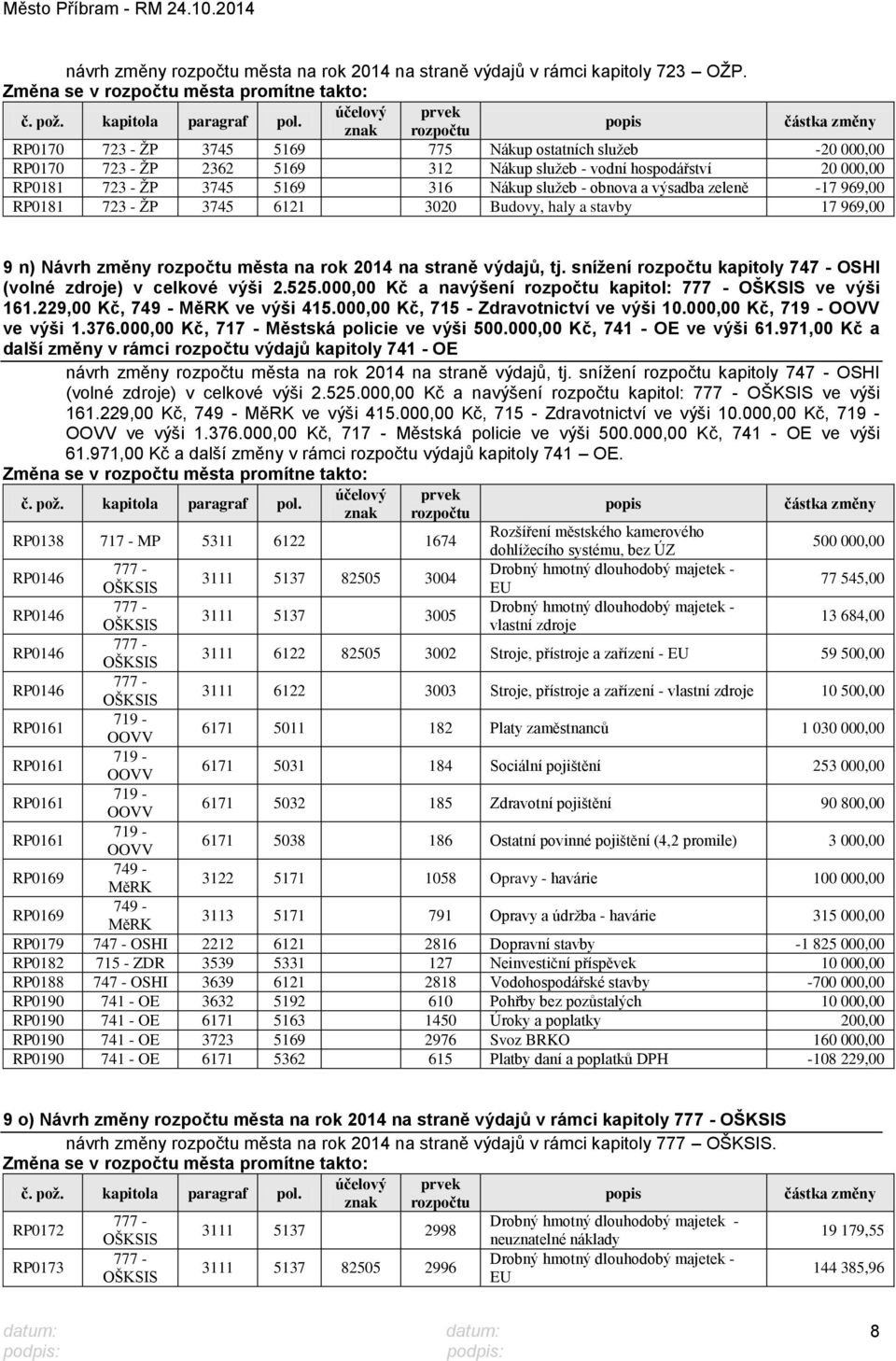 zeleně -17 969,00 RP0181 723 - ŢP 3745 6121 3020 Budovy, haly a stavby 17 969,00 9 n) Návrh změny rozpočtu města na rok 2014 na straně výdajů, tj.