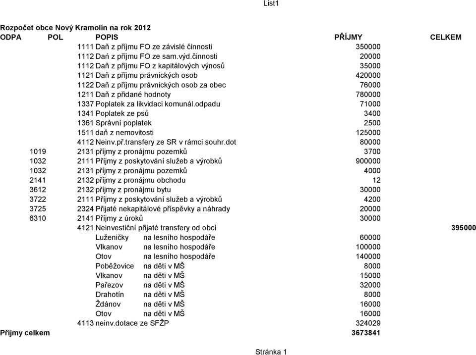 Poplatek za likvidaci komunál.odpadu 71000 1341 Poplatek ze psů 3400 1361 Správní poplatek 2500 1511 daň z nemovitosti 125000 4112 Neinv.př.transfery ze SR v rámci souhr.