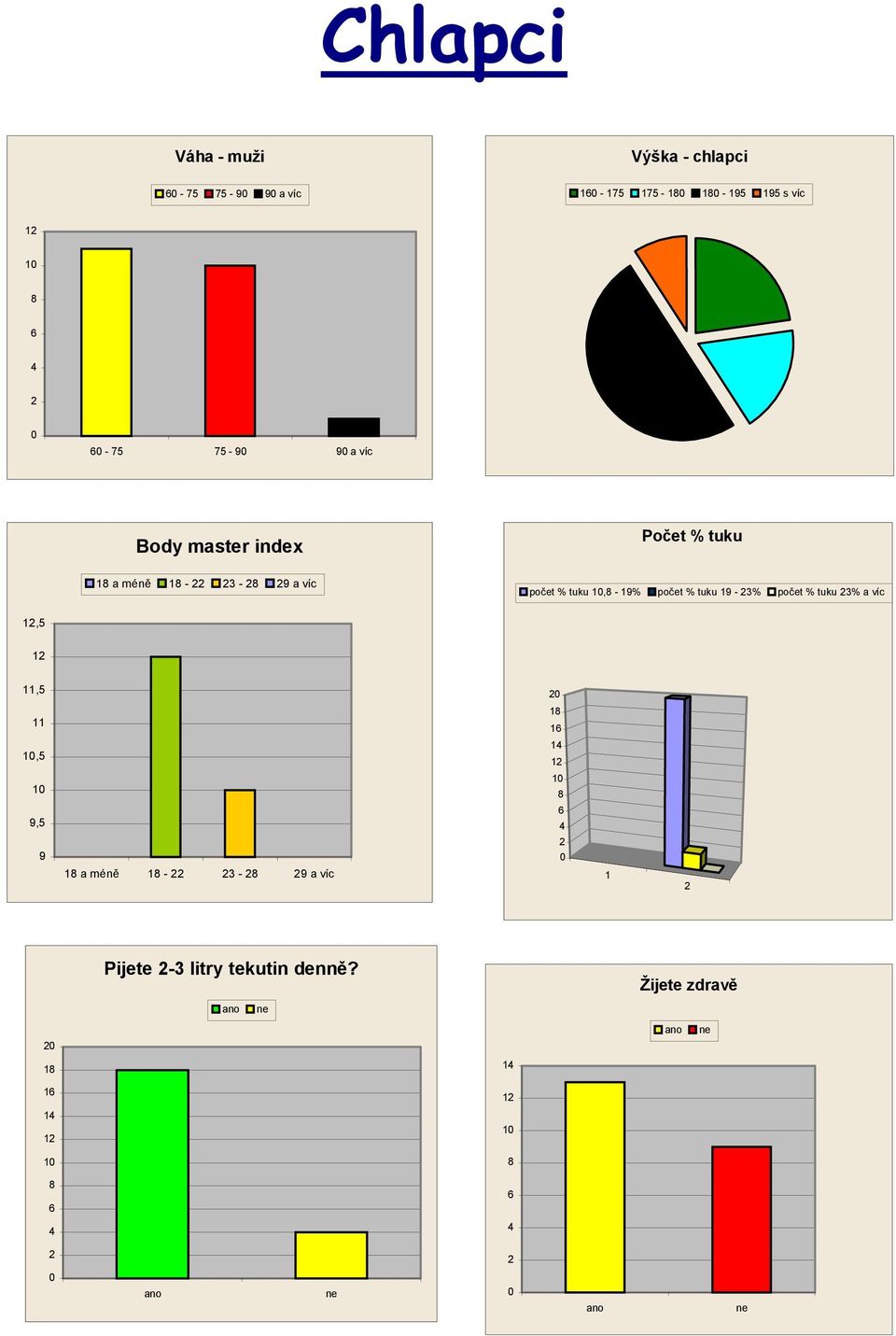 % tuku, - 19% počet % tuku 19-3% počet % tuku 3% a víc,5 11,5 11 1 1,5 1 9,5