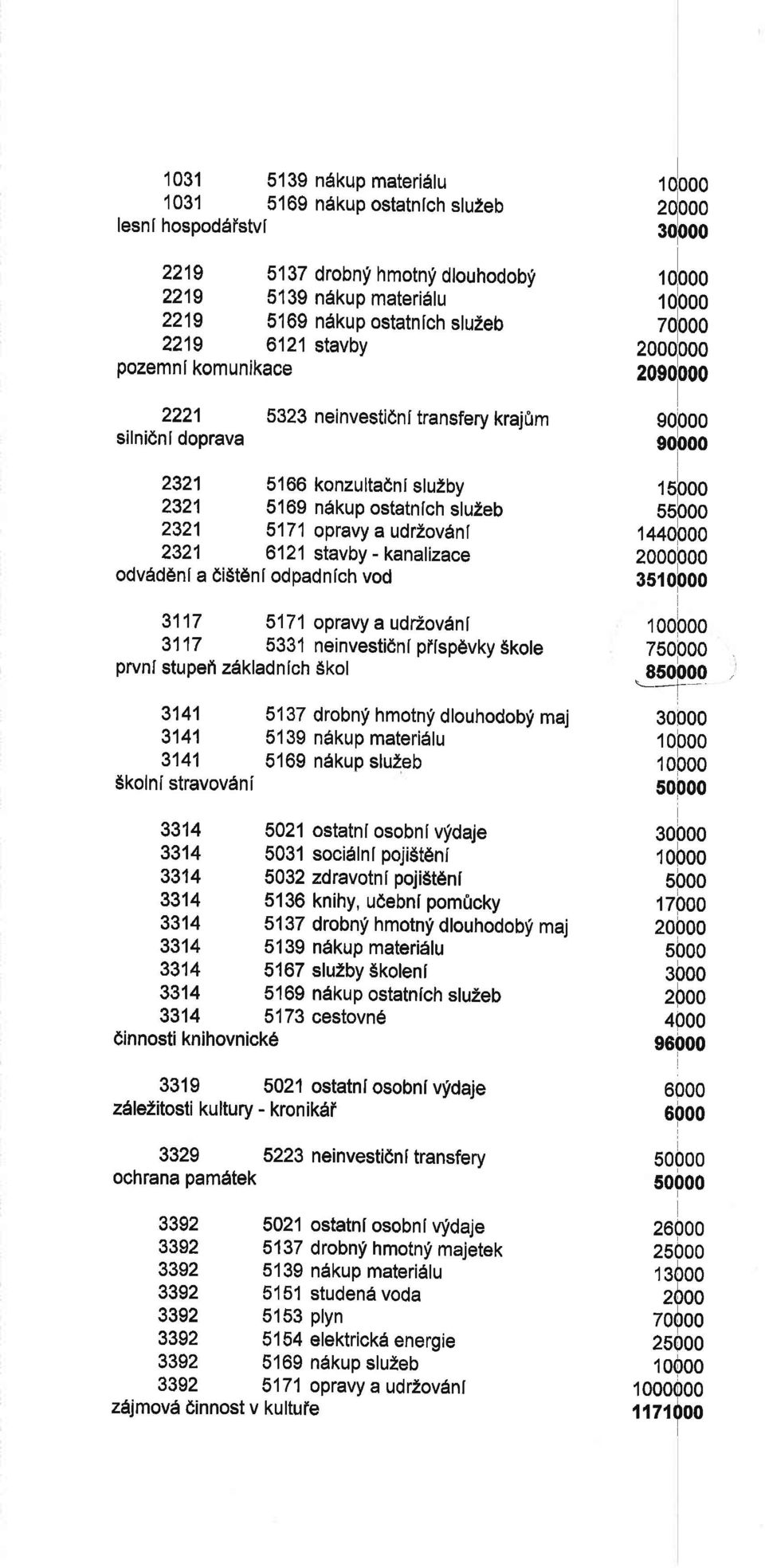 slu2eb 232 57 opravy a udrzovdnl 232 62 stavby - kanalizace odvdd6nl a di$tdnl odpadnlch vod 37 57 opravy a udrzovdnl 37 533 neinvestidnl pitspdvky Skote prvnl stupeil zdkladnlch $kol q000 30p00 0000