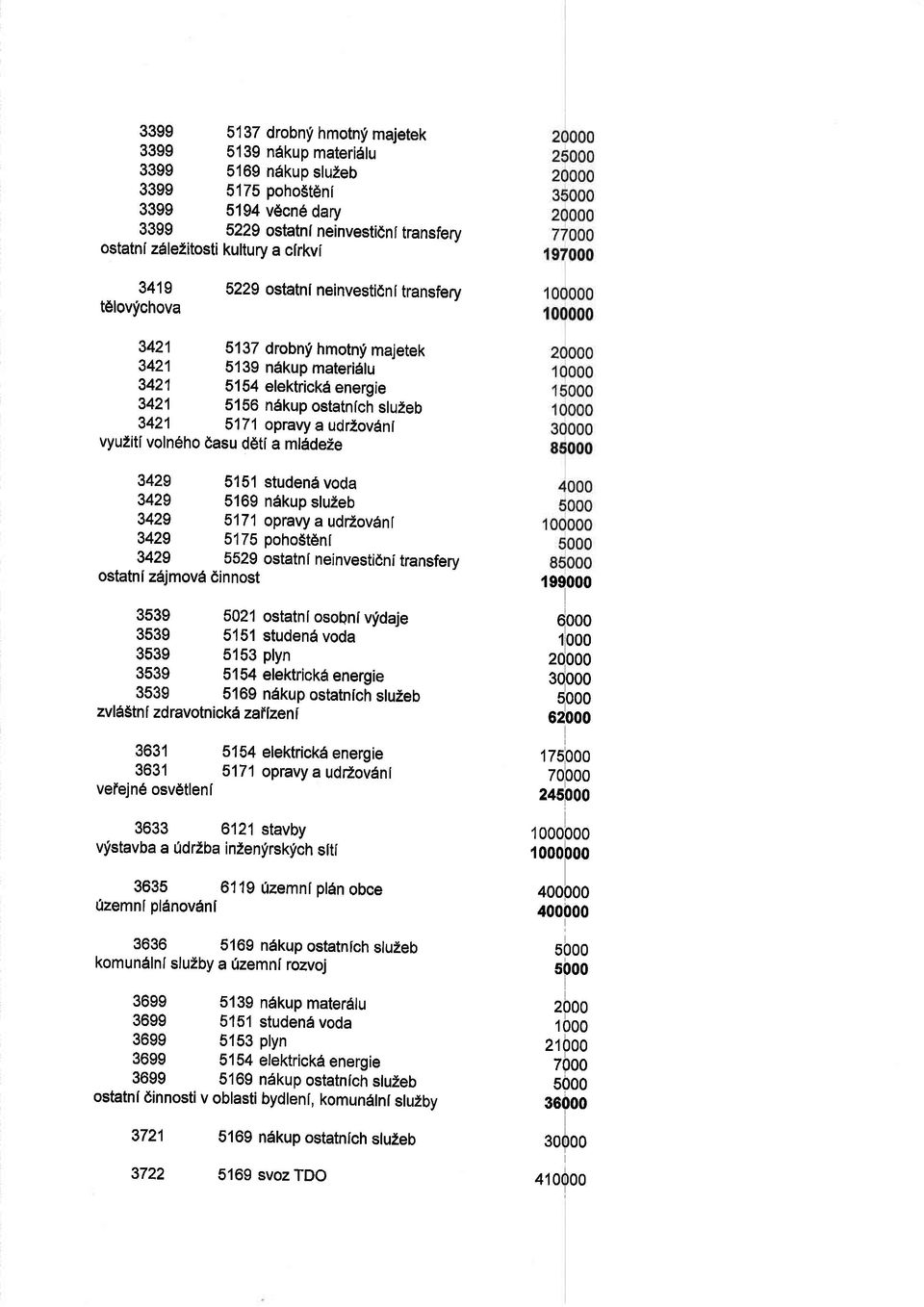 mldde2e 3429 55 studend voda 3429 569 ndkup stuzeb 3429 b7 opravy a udrzovdnt 3429 575 poho5t6nl 3429 5829 ostatnl neinvestidni transfery ostatn I zalmov A 6i n nost 3539 502 ostatnt osohni vfdaje
