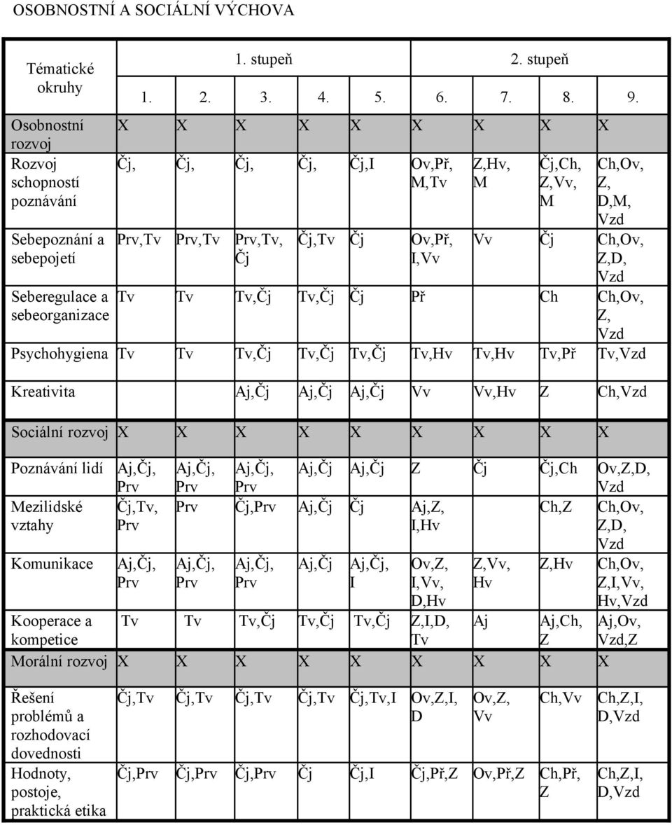 Aj,Čj, Z Ch, Sociální rozvoj X X X X X X X X X Poznávání lidí Mezilidské vztahy Komunikace Aj,Čj, Čj,Tv, Aj,Čj, Aj,Čj, Aj,Čj, Aj,Čj Aj,Čj Z Čj Čj,Ch Ov,Z,D, Čj, Aj,Čj Čj Aj,Z, Ch,Z Ch,Ov, I, Z,D,