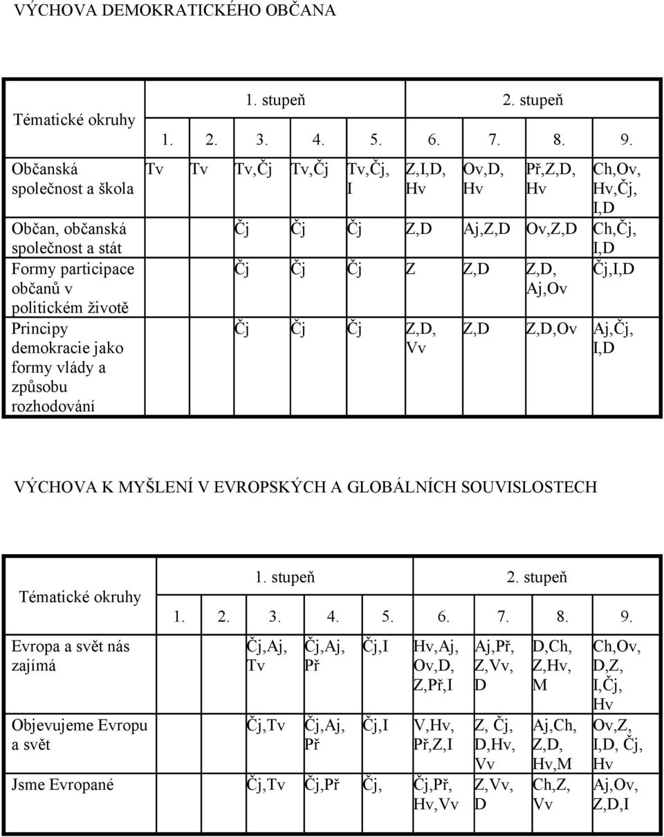 Z,D Z,D,Ov Aj,Čj, I,D VÝCHOVA K MYŠLENÍ V EVROPSKÝCH A GLOBÁLNÍCH SOUVISLOSTECH Tématické okruhy Evropa a svět nás zajímá Objevujeme Evropu a svět Čj,Aj, Tv Čj,Tv Čj,Aj, Př Čj,Aj,