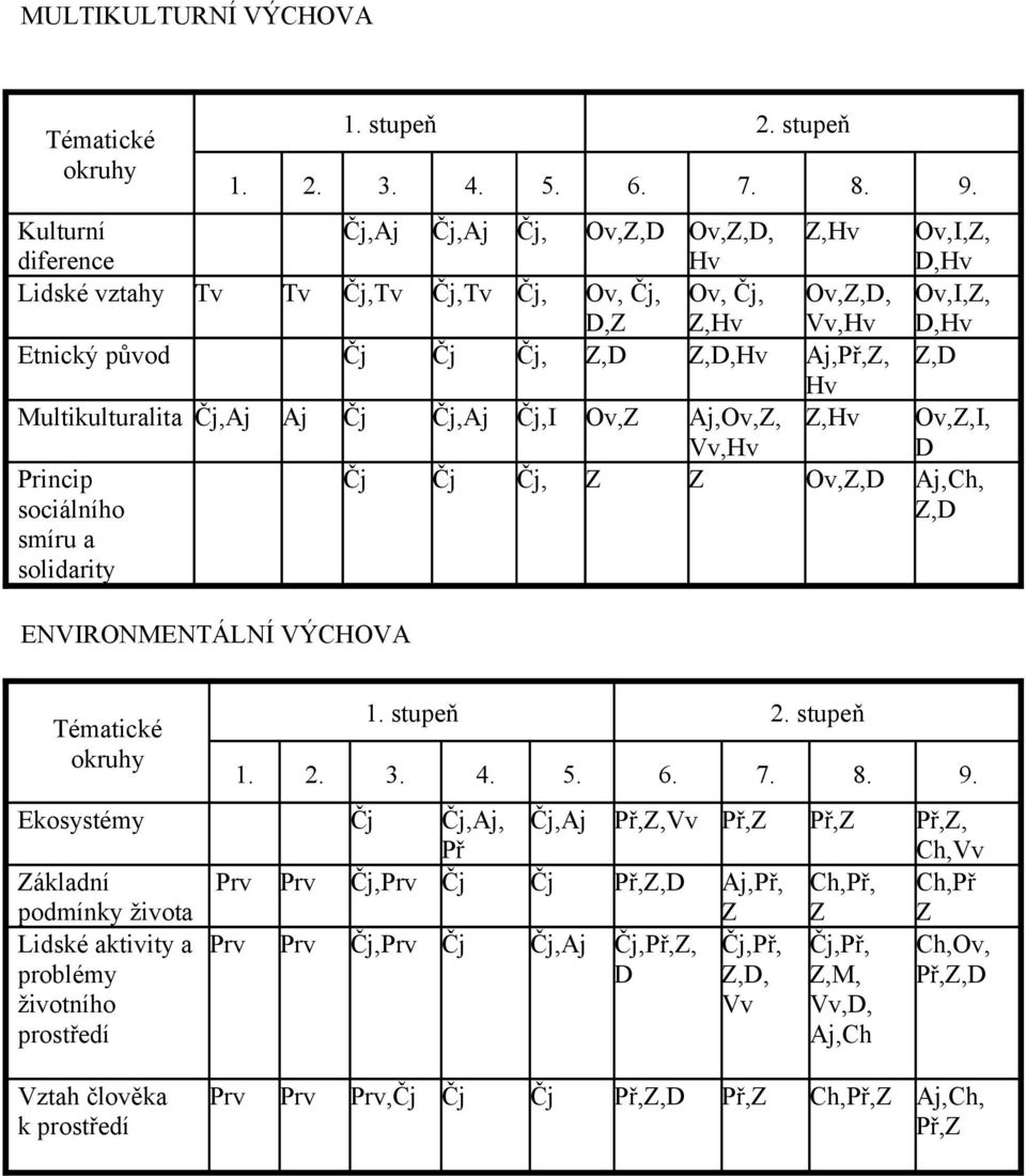 Aj,Ch, Z,D ENVIRONMENTÁLNÍ VÝCHOVA Tématické okruhy Ekosystémy Čj Čj,Aj, Př Čj,Aj Př,Z, Př,Z Př,Z Př,Z, Ch, Základní podmínky života Čj, Čj Čj Př,Z,D Aj,Př, Z Ch,Př, Z Ch,Př Z