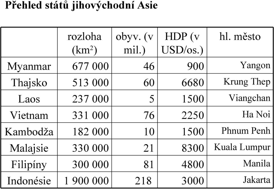 1500 Viangchan Vietnam 331 000 76 2250 Ha Noi Kambodža 182 000 10 1500 Phnum Penh