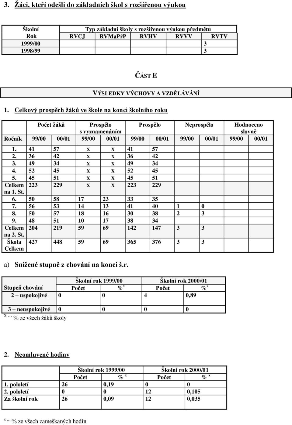Celkový prospěch žáků ve škole na konci školního roku Počet žáků Prospělo s vyznamenáním Prospělo Neprospělo Hodnoceno slovně Ročník 99/00 00/01 99/00 00/01 99/00 00/01 99/00 00/01 99/00 00/01 1.