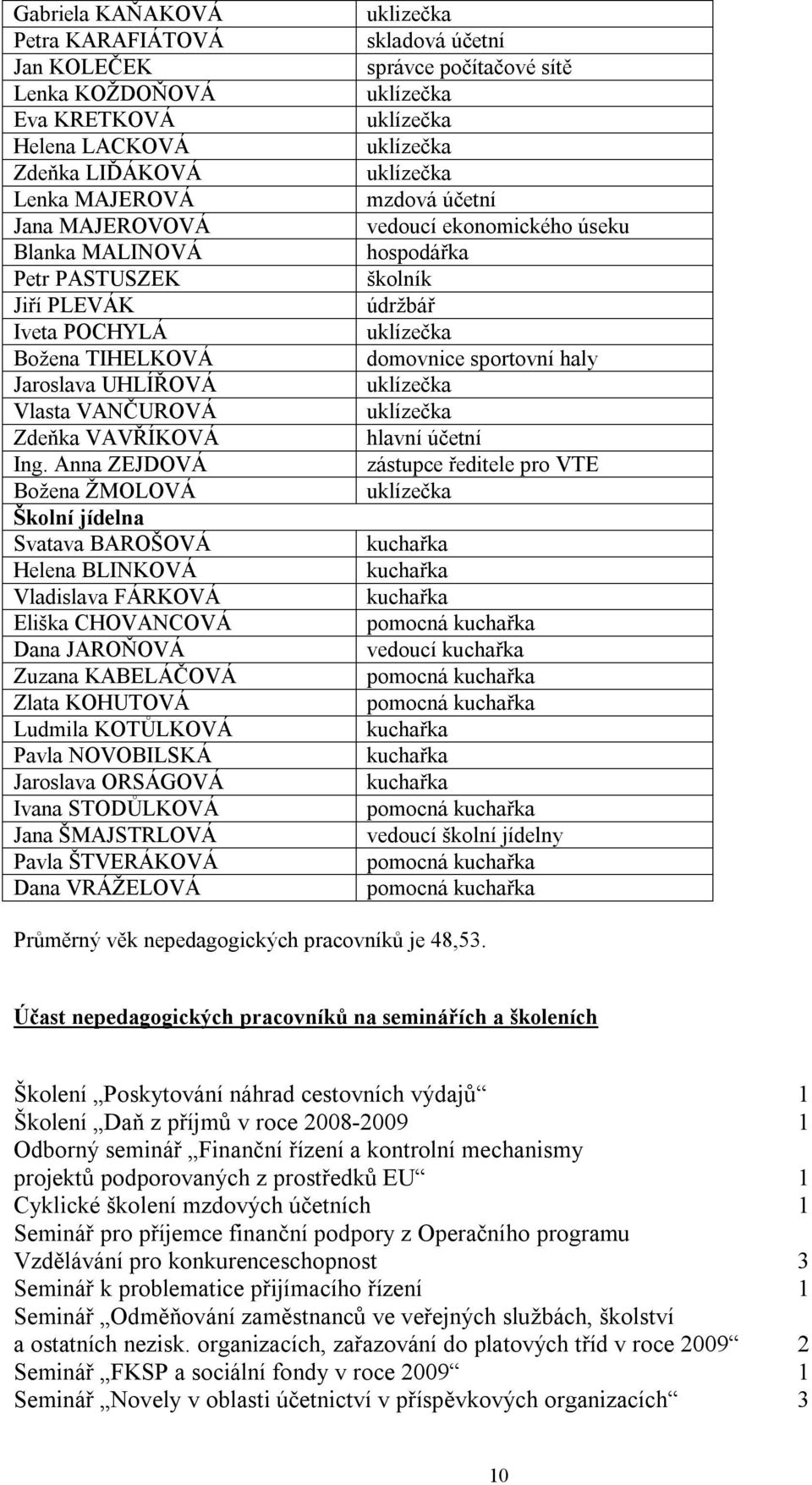 Anna ZEJDOVÁ Božena ŽMOLOVÁ Školní jídelna Svatava BAROŠOVÁ Helena BLINKOVÁ Vladislava FÁRKOVÁ Eliška CHOVANCOVÁ Dana JAROŇOVÁ Zuzana KABELÁČOVÁ Zlata KOHUTOVÁ Ludmila KOTŮLKOVÁ Pavla NOVOBILSKÁ