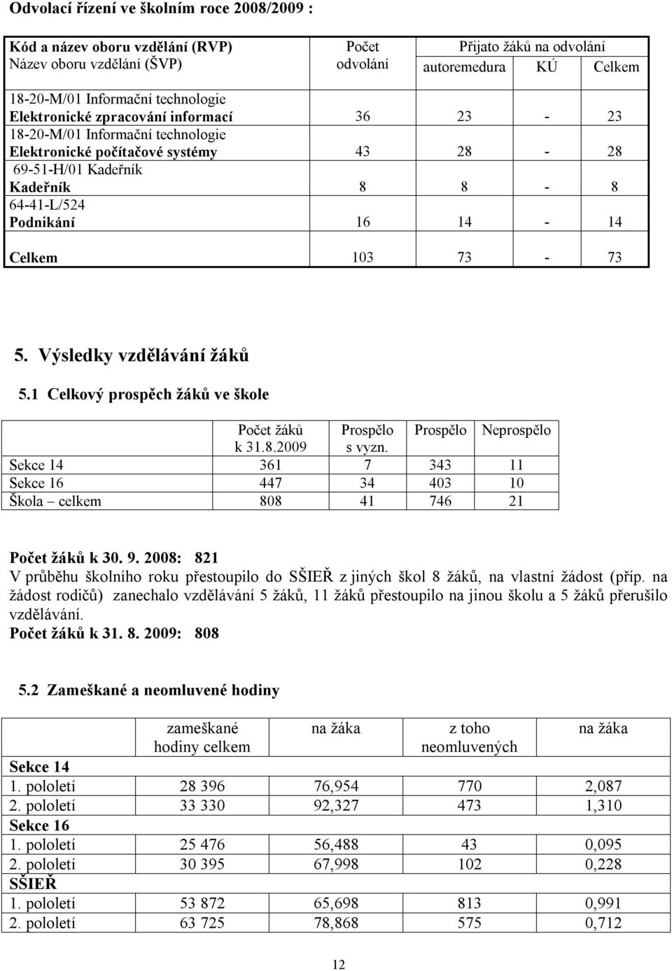 Celkem 103 73-73 5. Výsledky vzdělávání žáků 5.1 Celkový prospěch žáků ve škole Počet žáků Prospělo Prospělo Neprospělo k 31.8.2009 s vyzn.