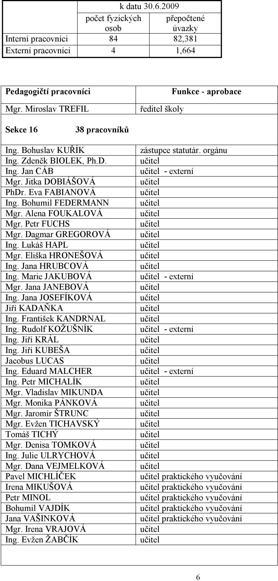 Alena FOUKALOVÁ Mgr. Petr FUCHS Mgr. Dagmar GREGOROVÁ Ing. Lukáš HAPL Mgr. Eliška HRONEŠOVÁ Ing. Jana HRUBCOVÁ Ing. Marie JAKUBOVÁ Mgr. Jana JANEBOVÁ Ing. Jana JOSEFÍKOVÁ Jiří KADAŇKA Ing.