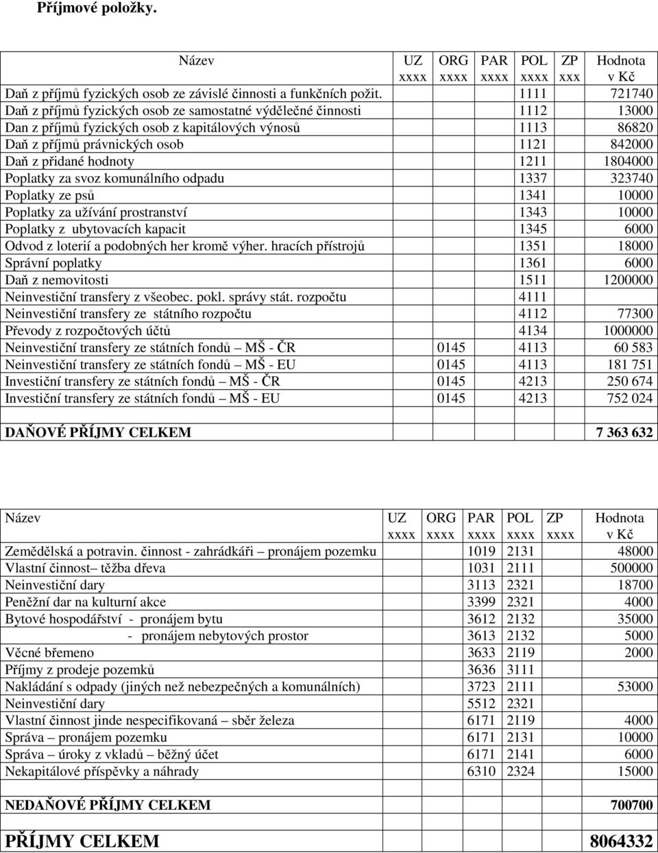 přidané hodnoty 1211 1804000 Poplatky za svoz komunálního odpadu 1337 323740 Poplatky ze psů 1341 10000 Poplatky za užívání prostranství 1343 10000 Poplatky z ubytovacích kapacit 1345 6000 Odvod z