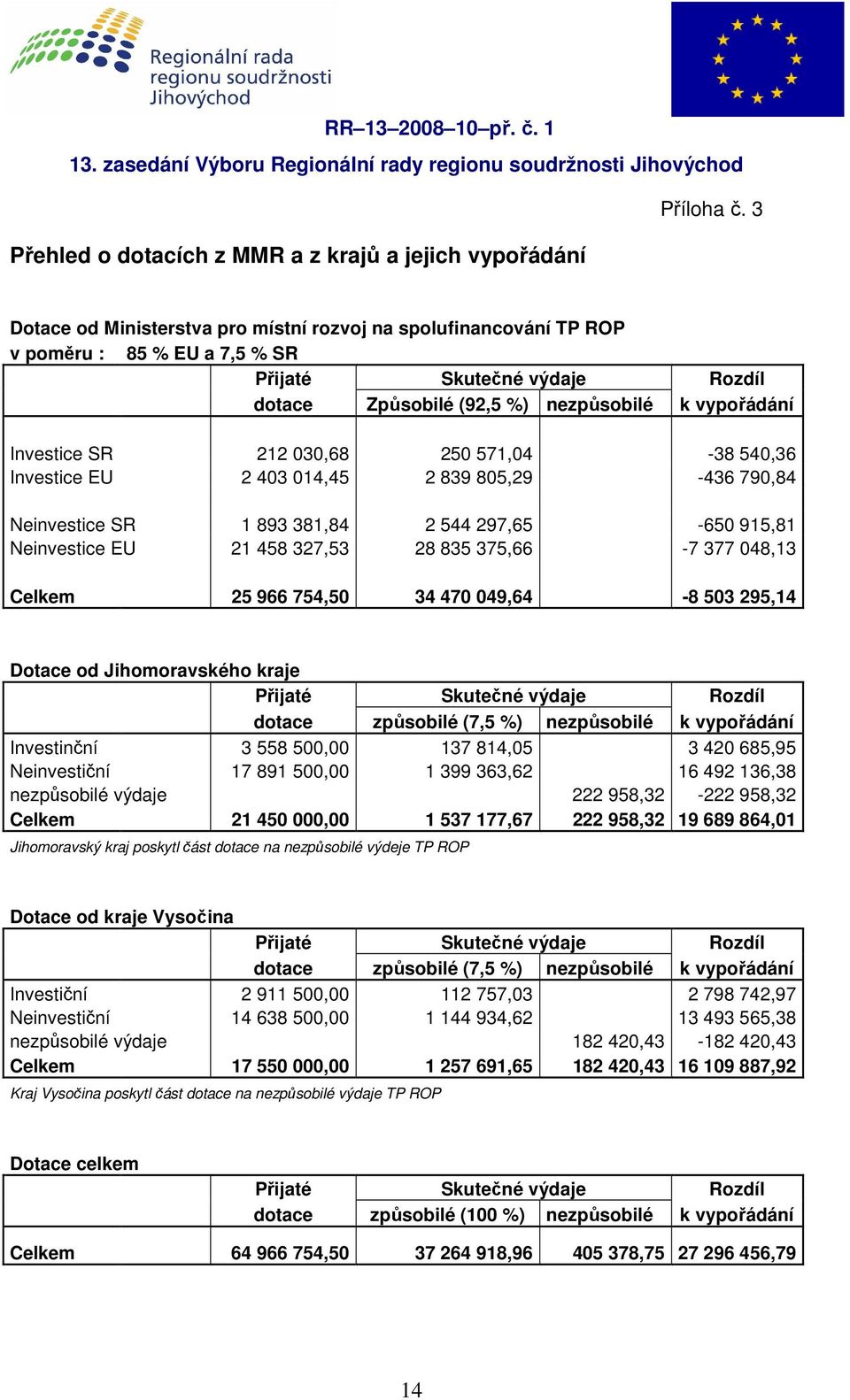 Způsobilé (92,5 %) nezpůsobilé k vypořádání Investice SR 212 030,68 250 571,04-38 540,36 Investice EU 2 403 014,45 2 839 805,29-436 790,84 Neinvestice SR 1 893 381,84 2 544 297,65-650 915,81