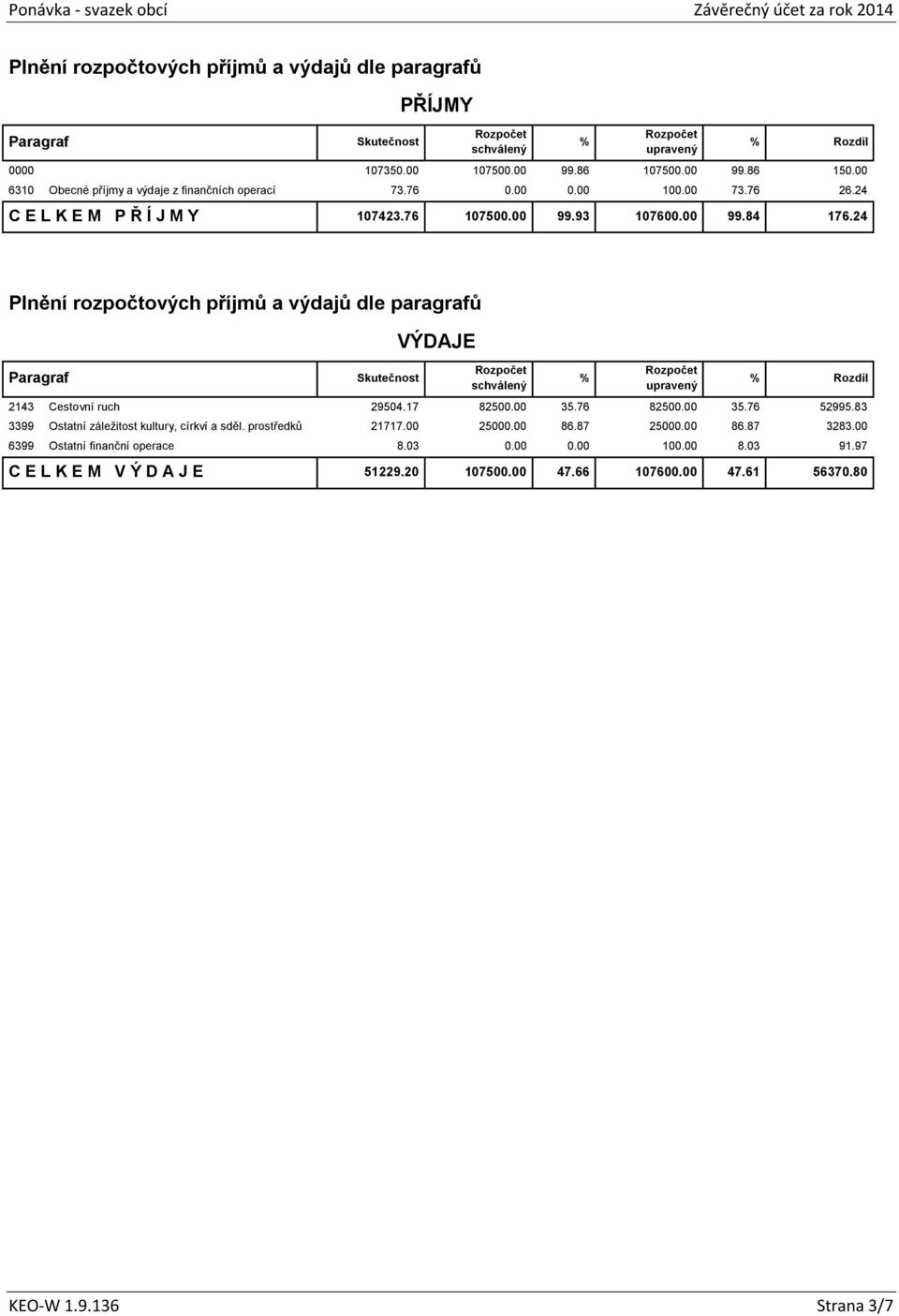 24 Plnění rozpočtových příjmů a výdajů dle paragrafů Paragraf VÝDAJE % 2143 Cestovní ruch 29504.17 82500.00 35.76 82500.00 35.76 52995.