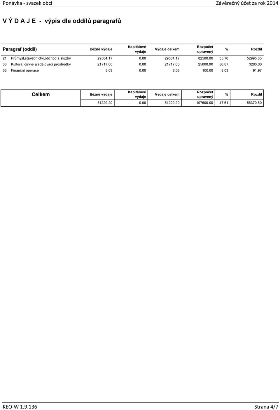 83 33 Kultura, církve a sdělovací prostředky 21717.00 0.00 21717.00 25000.00 86.87 3283.00 63 Finanční operace 8.