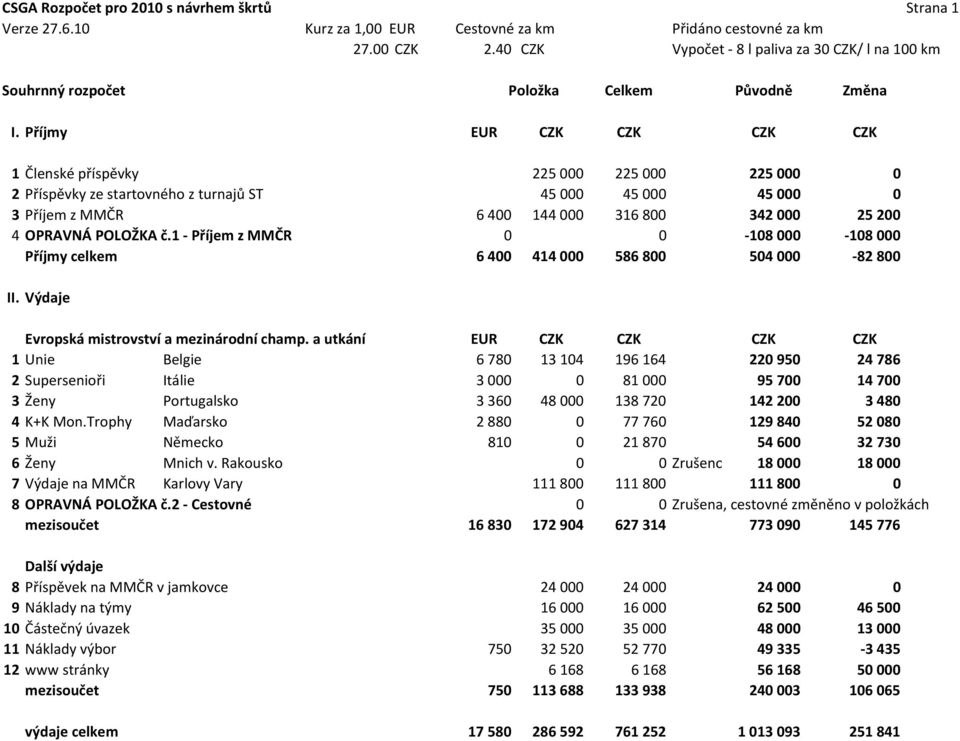 Příjmy EUR CZK CZK CZK CZK 1 Členské příspěvky 225000 225000 225000 0 2 Příspěvky ze startovného z turnajů ST 45000 45000 45000 0 3 Příjem z MMČR 6400 144000 316800 342000 25200 4 OPRAVNÁ POLOŽKA č.