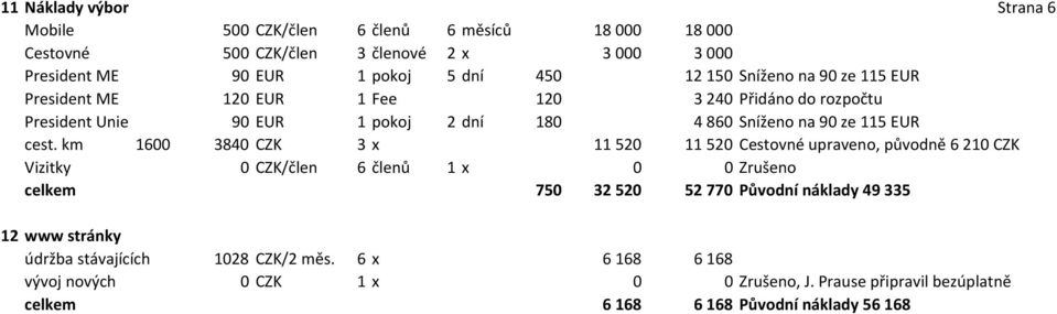 km 1600 3840 CZK 3 x 11520 11520 Cestovné upraveno, původně 6210 CZK Vizitky 0 CZK/člen 6 členů 1 x 0 0 Zrušeno celkem 750 32520 52770 Původní náklady 49335 12