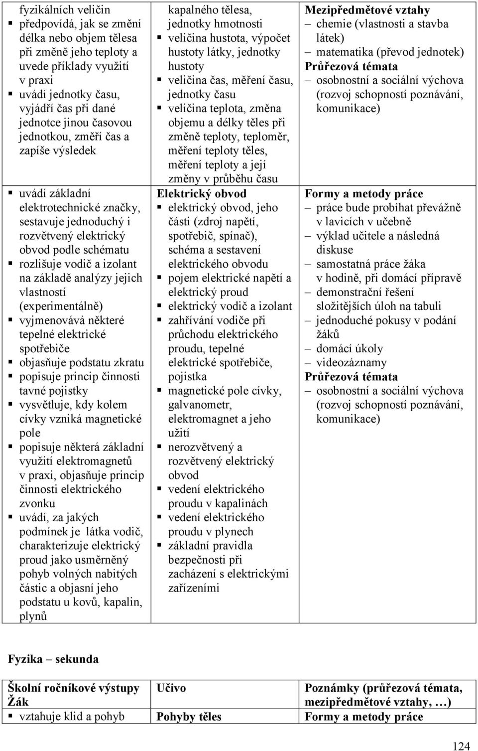 vlastností (experimentálně) vyjmenovává některé tepelné elektrické spotřebiče objasňuje podstatu zkratu popisuje princip činnosti tavné pojistky vysvětluje, kdy kolem cívky vzniká magnetické pole