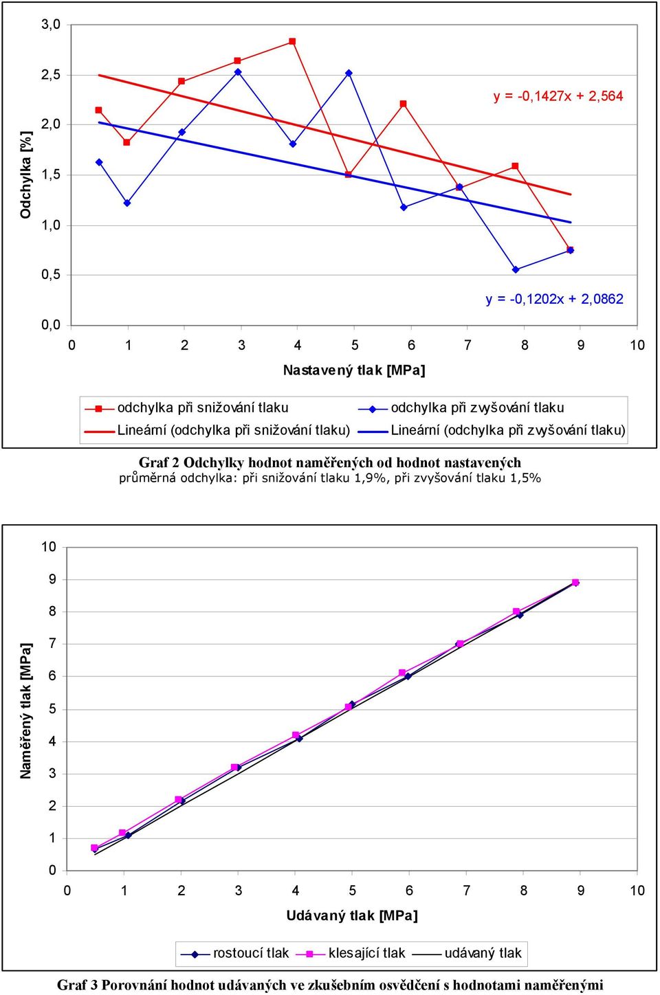 naměřených od hodnot nastavených průměrná odchylka: při snižování tlaku 1,9%, při zvyšování tlaku 1,5% 10 9 8 Naměřený tlak [MPa] 7 6 5 4 3 2 1 0 0 1