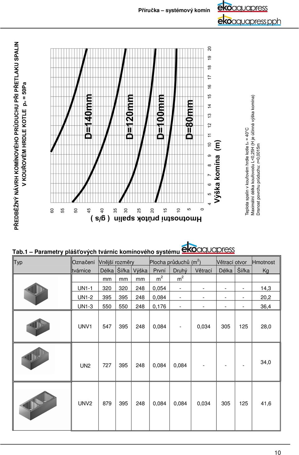 1 Parametry plášťových tvárnic komínového systému Typ Označení Vnější rozměry Plocha průduchů (m 2 ) Větrací otvor Hmotnost tvárnice Délka Šířka Výška První Druhý Větrací Délka Šířka Kg mm mm mm m 2