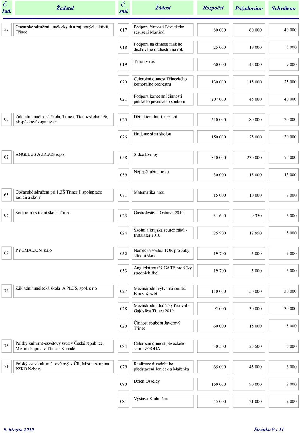 60 Základní umělecká škola, Třinec, Třanovského 596, příspěvková organizace 025 Děti, které hrají, nezlobí 210 000 80 000 20 000 026 Hrajeme si za školou 150 000 75 000 30 000 62 ANGELUS AUREUS o.p.s. 058 Srdce Evropy 810 000 230 000 75 000 059 Nejlepší učitel roku 30 000 15 000 15 000 63 Občanské sdruţení při 1.