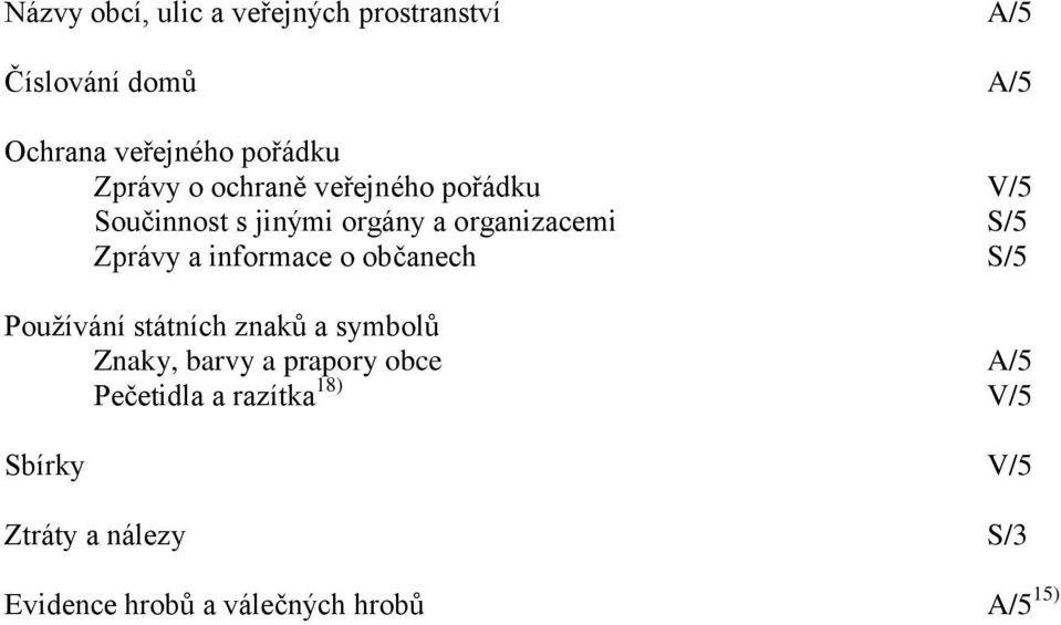 informace o občanech S/5 Pouţívání státních znaků a symbolů Znaky, barvy a prapory obce A/5